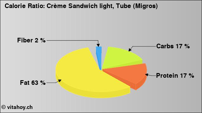 Calorie ratio: Crème Sandwich light, Tube (Migros) (chart, nutrition data)