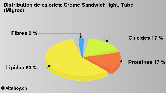 Calories: Crème Sandwich light, Tube (Migros) (diagramme, valeurs nutritives)