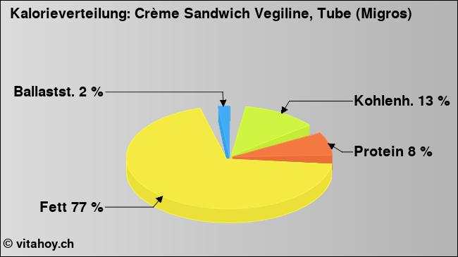 Kalorienverteilung: Crème Sandwich Vegiline, Tube (Migros) (Grafik, Nährwerte)