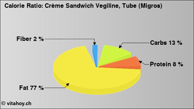 Calorie ratio: Crème Sandwich Vegiline, Tube (Migros) (chart, nutrition data)