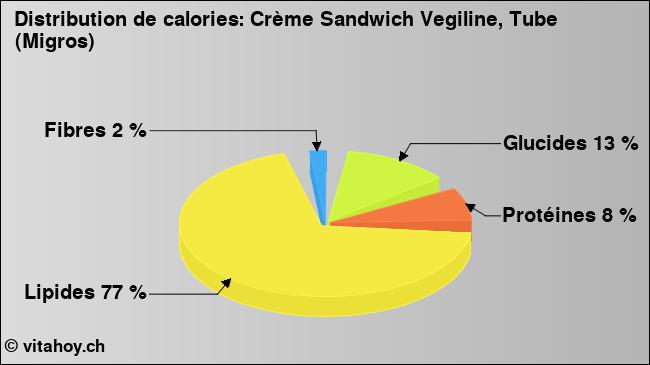 Calories: Crème Sandwich Vegiline, Tube (Migros) (diagramme, valeurs nutritives)