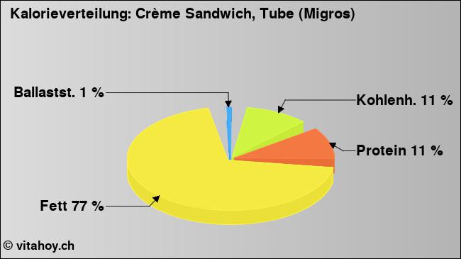 Kalorienverteilung: Crème Sandwich, Tube (Migros) (Grafik, Nährwerte)
