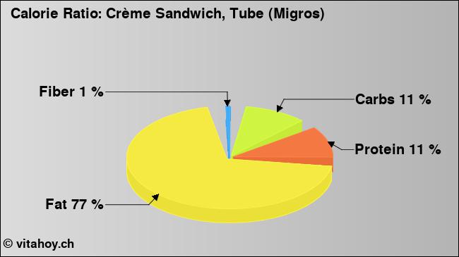 Calorie ratio: Crème Sandwich, Tube (Migros) (chart, nutrition data)