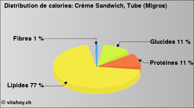 Calories: Crème Sandwich, Tube (Migros) (diagramme, valeurs nutritives)