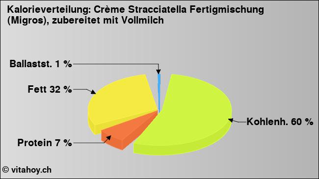 Kalorienverteilung: Crème Stracciatella Fertigmischung (Migros), zubereitet mit Vollmilch (Grafik, Nährwerte)