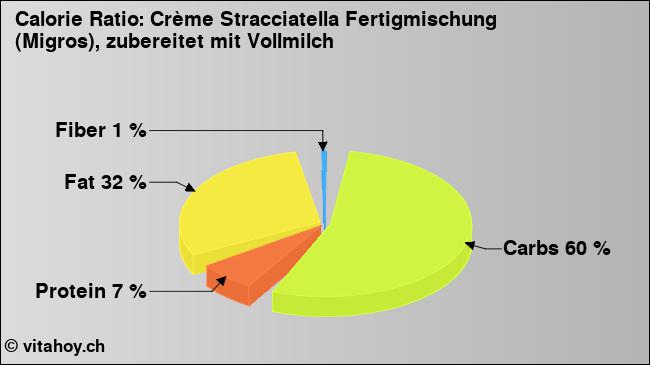 Calorie ratio: Crème Stracciatella Fertigmischung (Migros), zubereitet mit Vollmilch (chart, nutrition data)