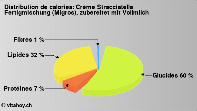 Calories: Crème Stracciatella Fertigmischung (Migros), zubereitet mit Vollmilch (diagramme, valeurs nutritives)