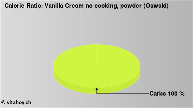 Calorie ratio: Vanilla Cream no cooking, powder (Oswald) (chart, nutrition data)