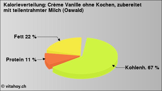 Kalorienverteilung: Crème Vanille ohne Kochen, zubereitet mit teilentrahmter Milch (Oswald) (Grafik, Nährwerte)