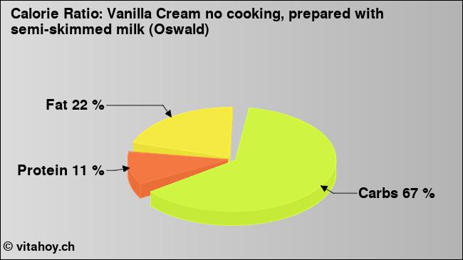 Calorie ratio: Vanilla Cream no cooking, prepared with semi-skimmed milk (Oswald) (chart, nutrition data)