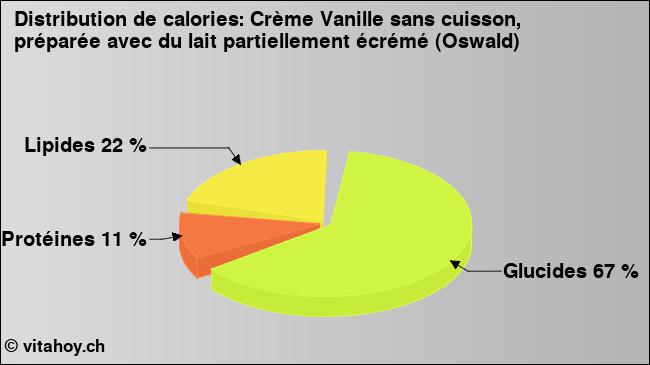 Calories: Crème Vanille sans cuisson, préparée avec du lait partiellement écrémé (Oswald) (diagramme, valeurs nutritives)