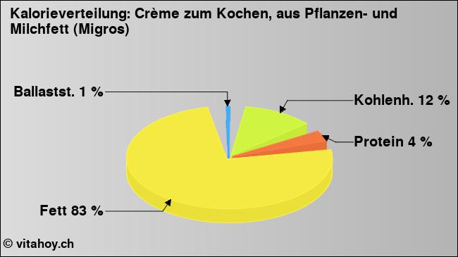 Kalorienverteilung: Crème zum Kochen, aus Pflanzen- und Milchfett (Migros) (Grafik, Nährwerte)