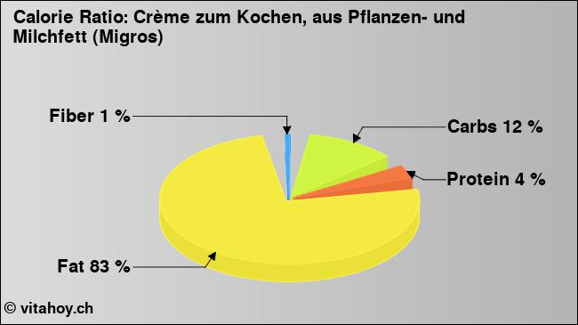 Calorie ratio: Crème zum Kochen, aus Pflanzen- und Milchfett (Migros) (chart, nutrition data)