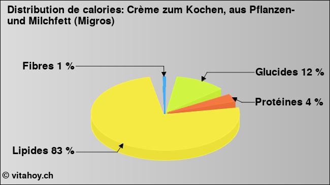 Calories: Crème zum Kochen, aus Pflanzen- und Milchfett (Migros) (diagramme, valeurs nutritives)