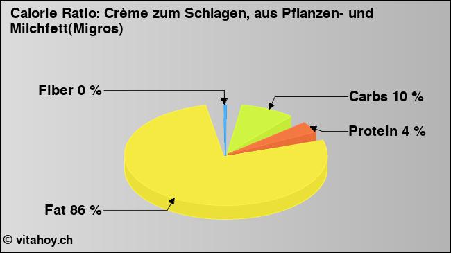 Calorie ratio: Crème zum Schlagen, aus Pflanzen- und Milchfett(Migros) (chart, nutrition data)