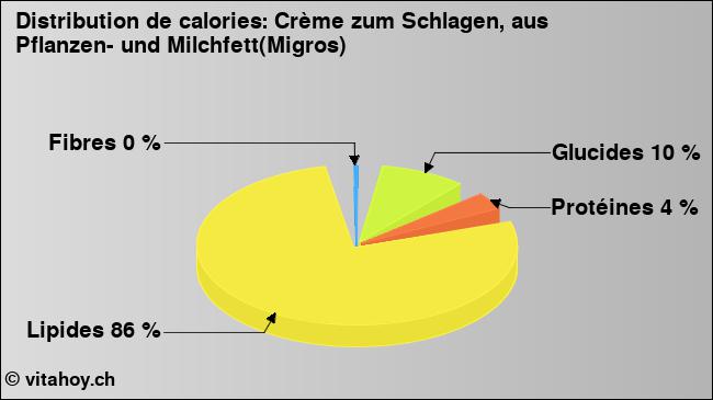 Calories: Crème zum Schlagen, aus Pflanzen- und Milchfett(Migros) (diagramme, valeurs nutritives)