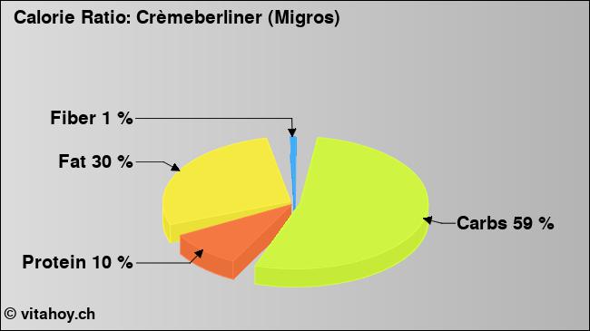 Calorie ratio: Crèmeberliner (Migros) (chart, nutrition data)