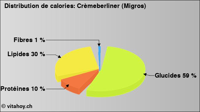 Calories: Crèmeberliner (Migros) (diagramme, valeurs nutritives)