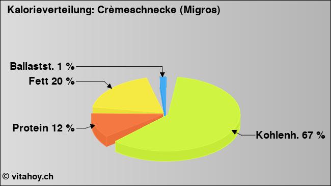 Kalorienverteilung: Crèmeschnecke (Migros) (Grafik, Nährwerte)