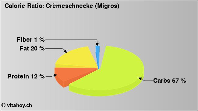 Calorie ratio: Crèmeschnecke (Migros) (chart, nutrition data)