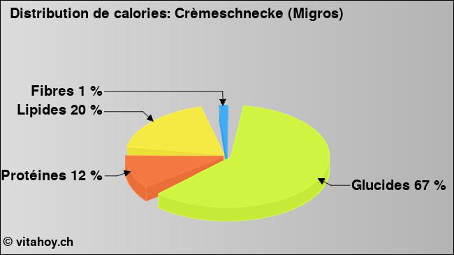 Calories: Crèmeschnecke (Migros) (diagramme, valeurs nutritives)