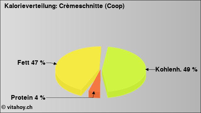 Kalorienverteilung: Crèmeschnitte (Coop) (Grafik, Nährwerte)