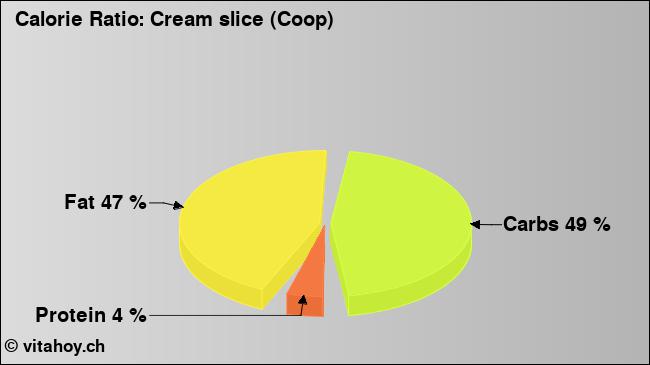 Calorie ratio: Cream slice (Coop) (chart, nutrition data)