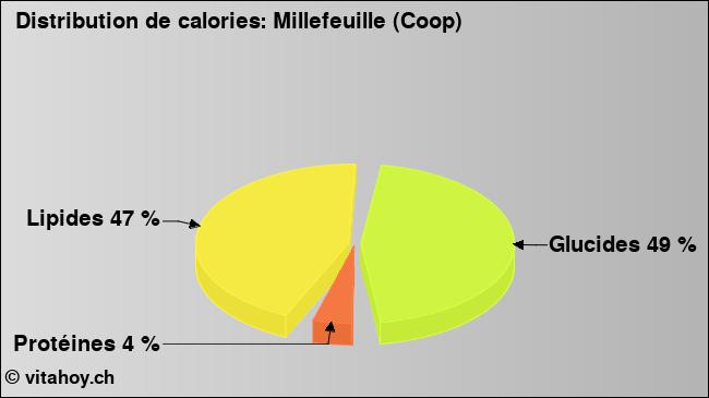 Calories: Millefeuille (Coop) (diagramme, valeurs nutritives)