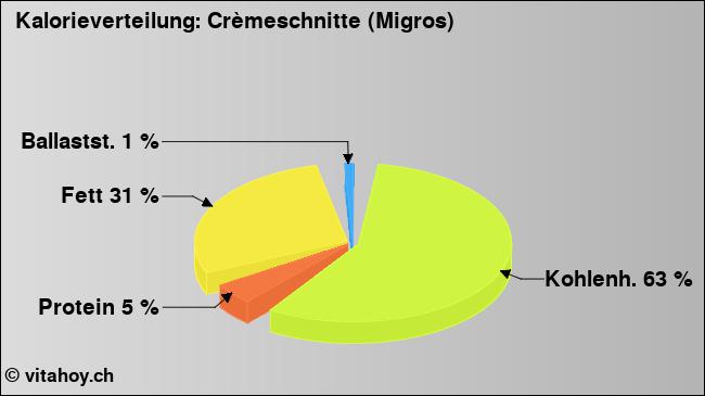 Kalorienverteilung: Crèmeschnitte (Migros) (Grafik, Nährwerte)