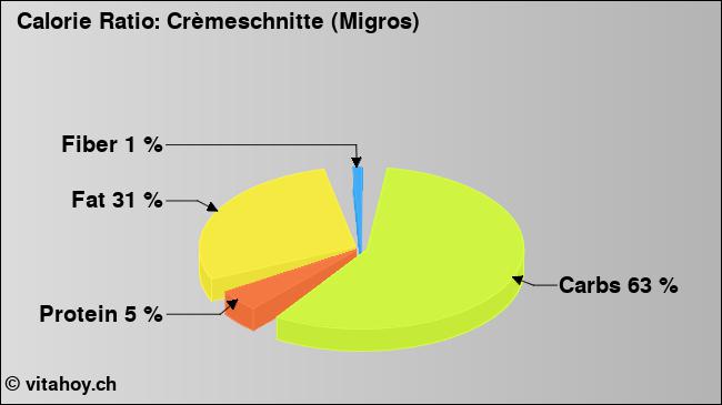 Calorie ratio: Crèmeschnitte (Migros) (chart, nutrition data)