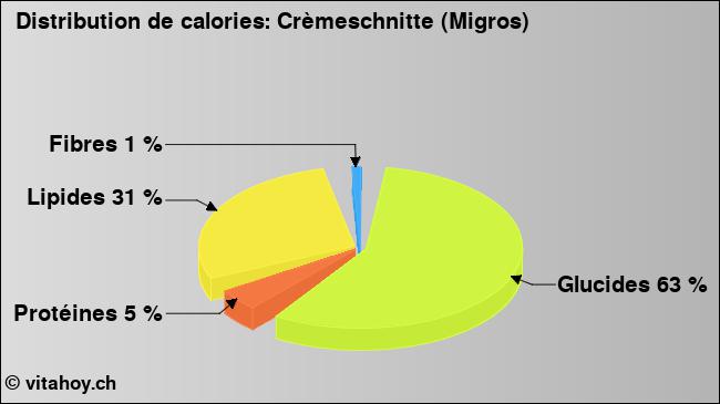 Calories: Crèmeschnitte (Migros) (diagramme, valeurs nutritives)