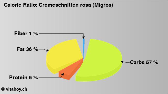 Calorie ratio: Crèmeschnitten rosa (Migros) (chart, nutrition data)