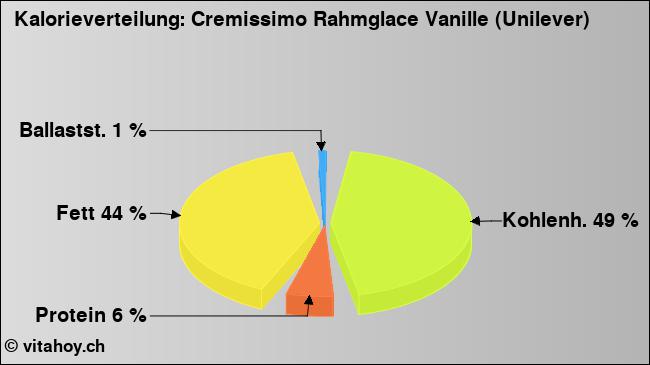 Kalorienverteilung: Cremissimo Rahmglace Vanille (Unilever) (Grafik, Nährwerte)