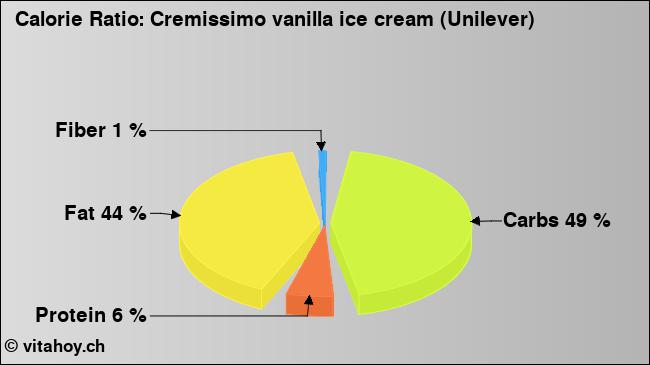 Calorie ratio: Cremissimo vanilla ice cream (Unilever) (chart, nutrition data)