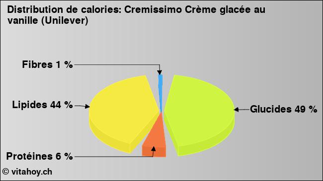 Calories: Cremissimo Crème glacée au vanille (Unilever) (diagramme, valeurs nutritives)