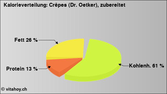 Kalorienverteilung: Crêpes (Dr. Oetker), zubereitet (Grafik, Nährwerte)