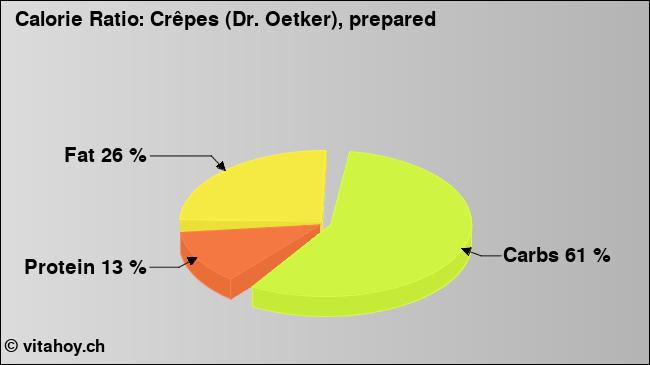 Calorie ratio: Crêpes (Dr. Oetker), prepared (chart, nutrition data)