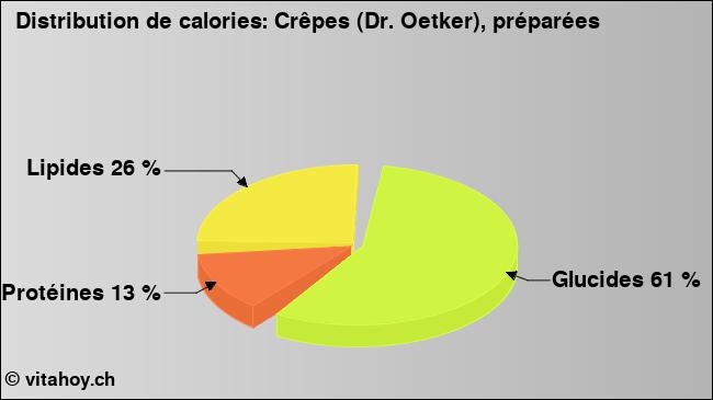 Calories: Crêpes (Dr. Oetker), préparées (diagramme, valeurs nutritives)