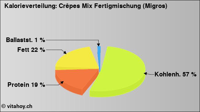 Kalorienverteilung: Crêpes Mix Fertigmischung (Migros) (Grafik, Nährwerte)