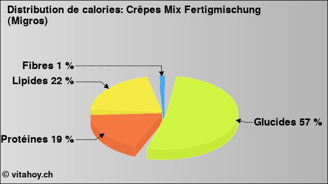 Calories: Crêpes Mix Fertigmischung (Migros) (diagramme, valeurs nutritives)