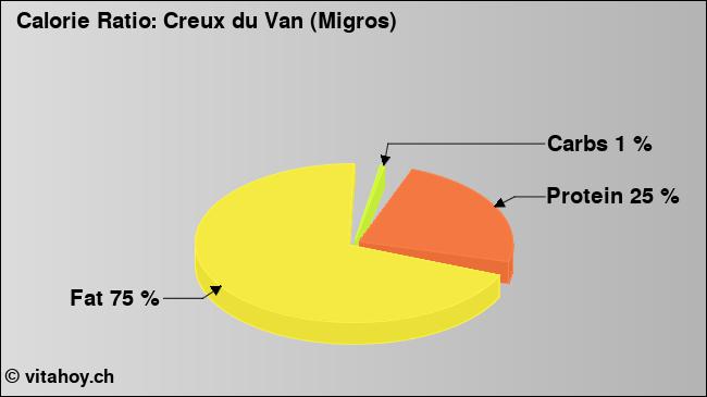 Calorie ratio: Creux du Van (Migros) (chart, nutrition data)
