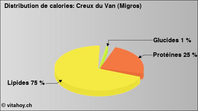 Calories: Creux du Van (Migros) (diagramme, valeurs nutritives)