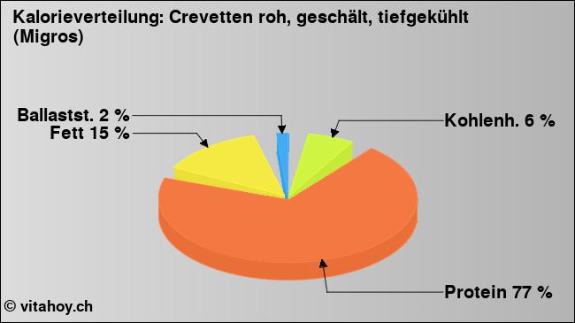 Kalorienverteilung: Crevetten roh, geschält, tiefgekühlt (Migros) (Grafik, Nährwerte)