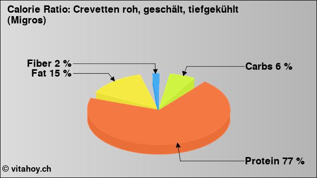 Calorie ratio: Crevetten roh, geschält, tiefgekühlt (Migros) (chart, nutrition data)