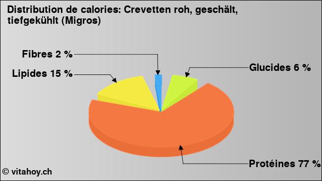 Calories: Crevetten roh, geschält, tiefgekühlt (Migros) (diagramme, valeurs nutritives)