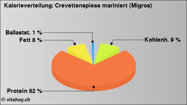 Kalorienverteilung: Crevettenspiess mariniert (Migros) (Grafik, Nährwerte)