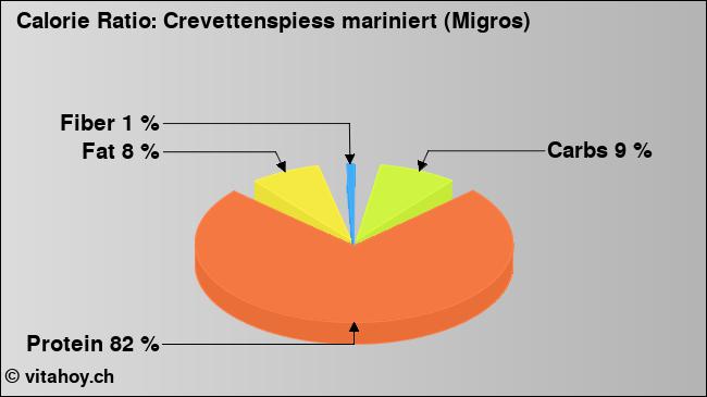 Calorie ratio: Crevettenspiess mariniert (Migros) (chart, nutrition data)