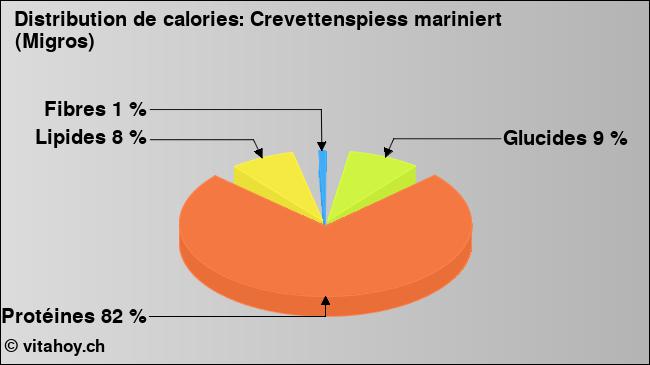 Calories: Crevettenspiess mariniert (Migros) (diagramme, valeurs nutritives)