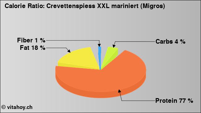 Calorie ratio: Crevettenspiess XXL mariniert (Migros) (chart, nutrition data)