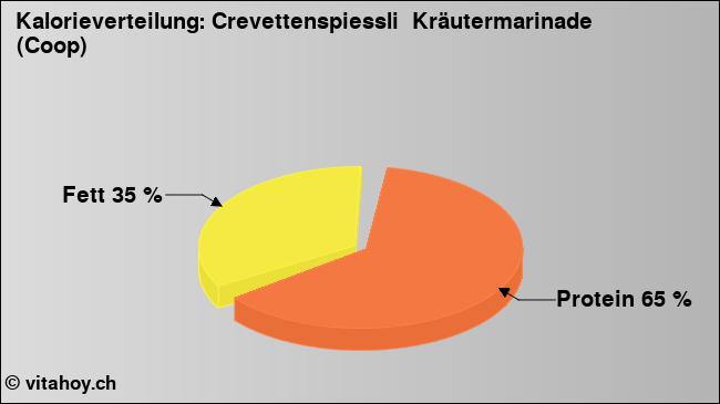 Kalorienverteilung: Crevettenspiessli  Kräutermarinade (Coop) (Grafik, Nährwerte)